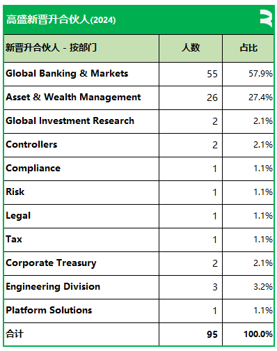 高盛擢升95名新合伙人(香港3名、新加坡2名)，目前全部合伙人数量略高于400名-第5张图片-体育新闻