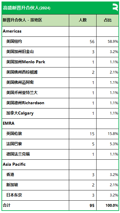 高盛擢升95名新合伙人(香港3名、新加坡2名)，目前全部合伙人数量略高于400名-第6张图片-体育新闻