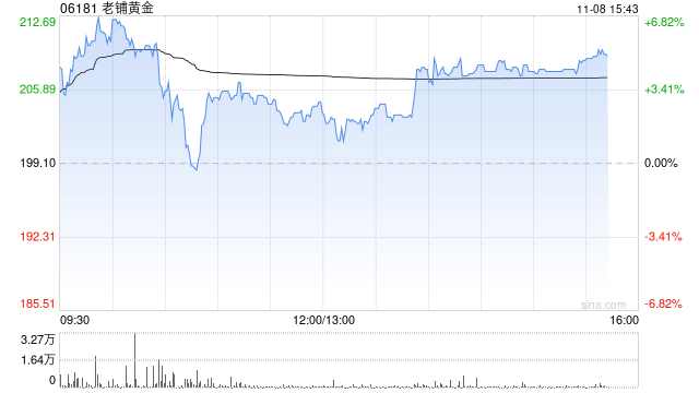 瑞银：维持老铺黄金“买入”评级 目标价升至260港元-第1张图片-体育新闻