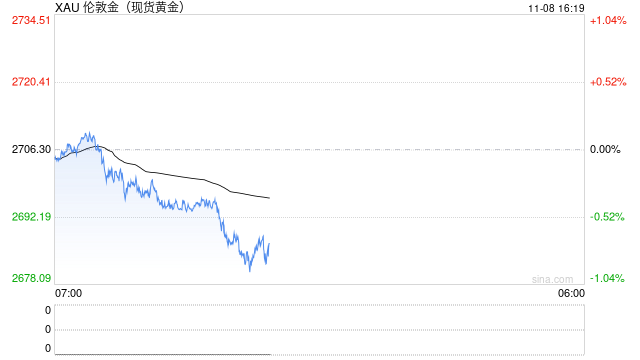 大行情突袭！黄金遭遇猛烈抛售 金价日内大跌近20美元-第1张图片-体育新闻