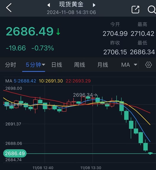 大行情突袭！黄金遭遇猛烈抛售 金价日内大跌近20美元-第2张图片-体育新闻