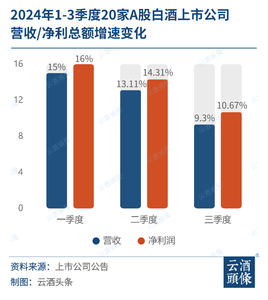 20家A股白酒上市公司三季报：头部集中、腰部不稳、尾部下滑-第2张图片-体育新闻