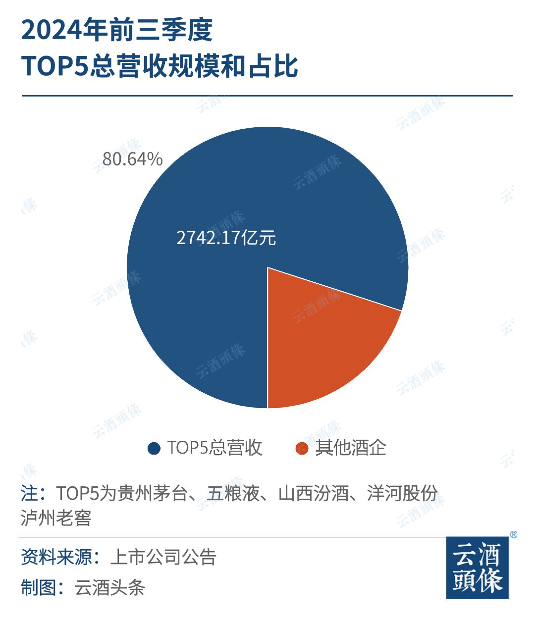 20家A股白酒上市公司三季报：头部集中、腰部不稳、尾部下滑-第3张图片-体育新闻