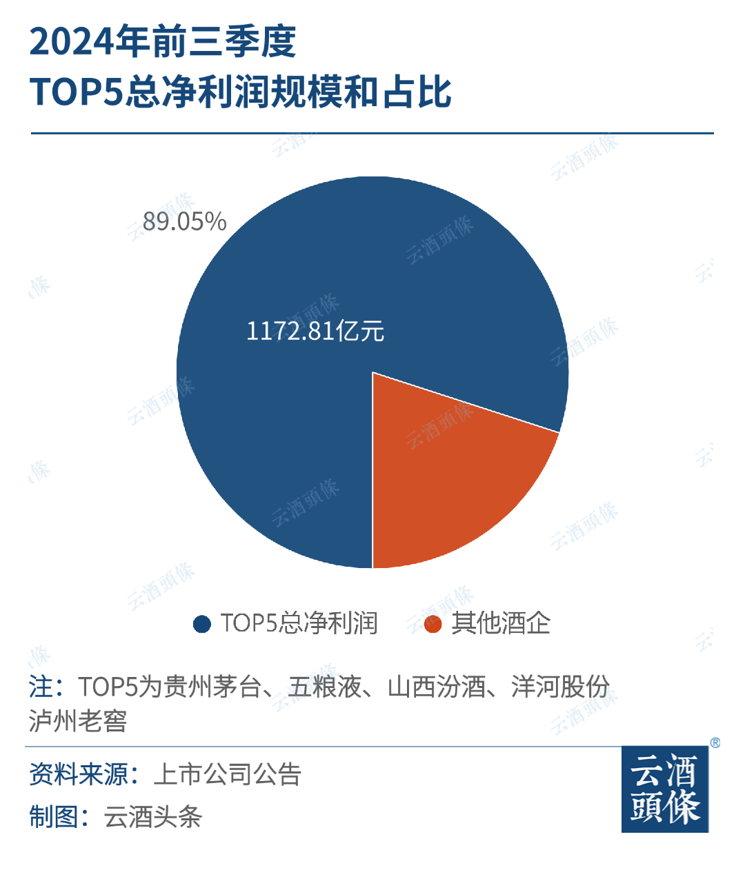 20家A股白酒上市公司三季报：头部集中、腰部不稳、尾部下滑-第4张图片-体育新闻