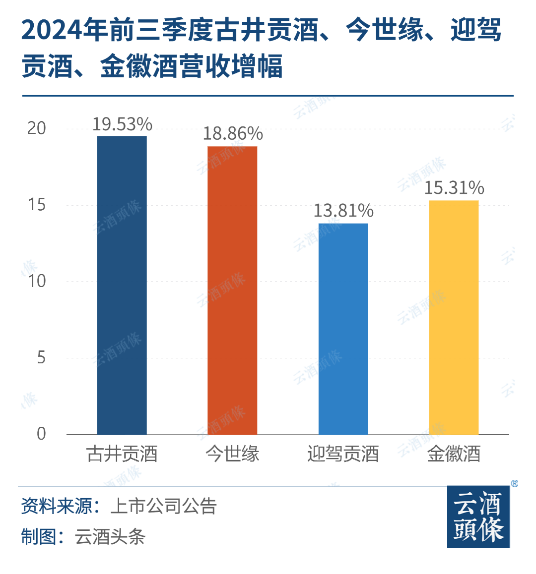 20家A股白酒上市公司三季报：头部集中、腰部不稳、尾部下滑-第5张图片-体育新闻