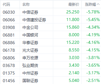 港股恒指本周走强结束4连跌 券商股表现突出-第4张图片-体育新闻