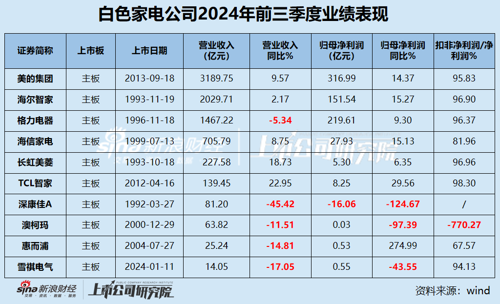 白电三季报|格力收入缩水5.34% 海尔智家销售费用是研发3.5倍 康佳毛利率垫底成唯一亏损、“失血”公司-第1张图片-体育新闻