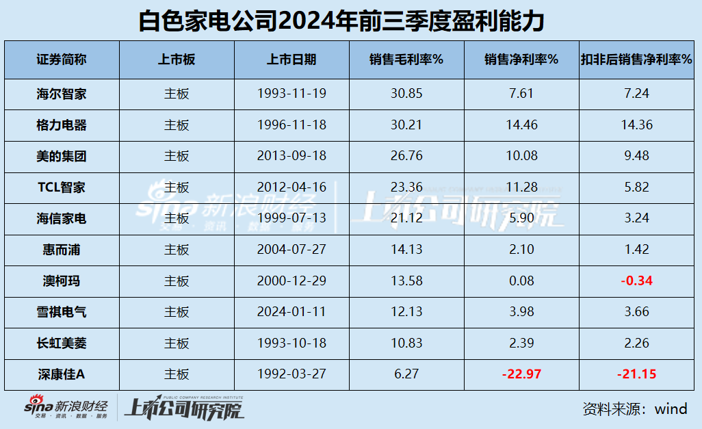 白电三季报|格力收入缩水5.34% 海尔智家销售费用是研发3.5倍 康佳毛利率垫底成唯一亏损、“失血”公司-第2张图片-体育新闻