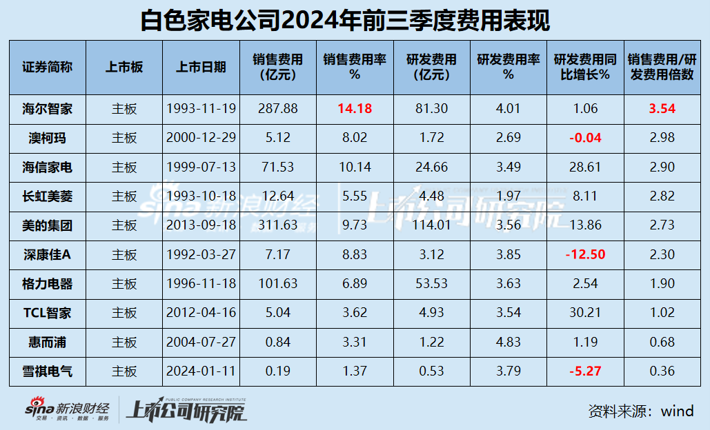 白电三季报|格力收入缩水5.34% 海尔智家销售费用是研发3.5倍 康佳毛利率垫底成唯一亏损、“失血”公司-第3张图片-体育新闻