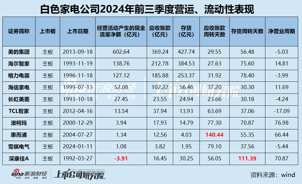 白电三季报|格力收入缩水5.34% 海尔智家销售费用是研发3.5倍 康佳毛利率垫底成唯一亏损、“失血”公司-第4张图片-体育新闻