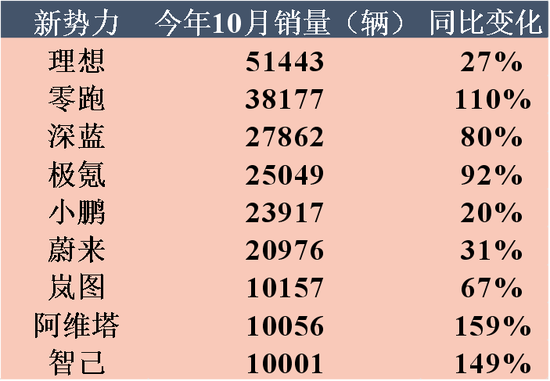 欠供应商4820万遭起诉，裁员、欠薪祸不单行，哪吒汽车：10月销量成谜，上市成唯一“救命稻草”！-第8张图片-体育新闻