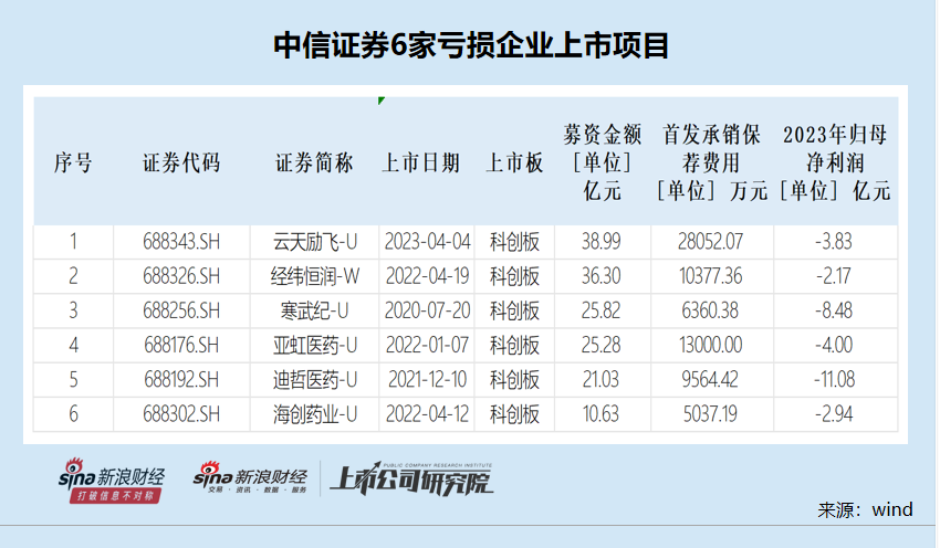 中信证券IPO终止数量高居榜首 撤否率高达86.2%逆周期调节能力待加强-第3张图片-体育新闻