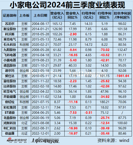 小家电三季报|九阳股份、飞科电器、小熊电器等6家营收净利双下滑 倍轻松毛利率63%净利率却1.57%？-第1张图片-体育新闻