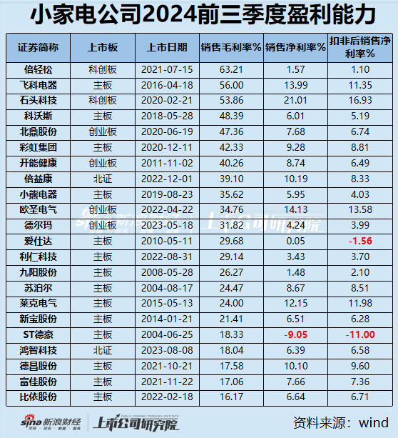 小家电三季报|九阳股份、飞科电器、小熊电器等6家营收净利双下滑 倍轻松毛利率63%净利率却1.57%？-第2张图片-体育新闻