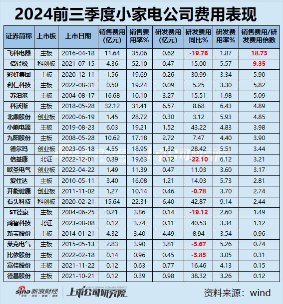 小家电三季报|九阳股份、飞科电器、小熊电器等6家营收净利双下滑 倍轻松毛利率63%净利率却1.57%？-第3张图片-体育新闻