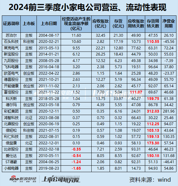 小家电三季报|九阳股份、飞科电器、小熊电器等6家营收净利双下滑 倍轻松毛利率63%净利率却1.57%？-第4张图片-体育新闻