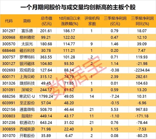 “10·8行情”满月，61股股价、成交量创新高！170股创历史新高！-第4张图片-体育新闻