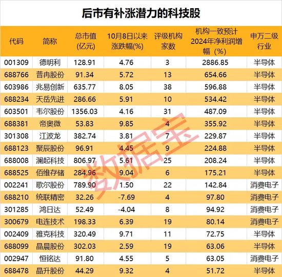 “10·8行情”满月，61股股价、成交量创新高！170股创历史新高！-第5张图片-体育新闻