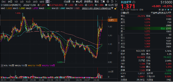 硬科技发力！北方华创、中科曙光涨超5%，科技ETF（515000）刷新阶段高点！机构：科技成长机会仍在-第1张图片-体育新闻