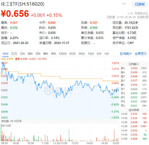 以旧换新成绩喜人！多股逆市飙高，化工ETF（516020）盘中上探1.83%！板块吸金不断-第1张图片-体育新闻