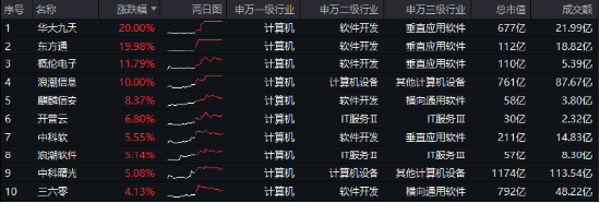 超150亿主力资金狂涌！信创ETF基金（562030）最高涨超5.6%斩获日线5连阳，机构：科技自主可控或将提速-第1张图片-体育新闻