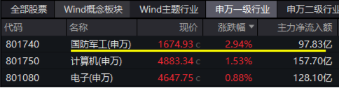 逆市领涨！国防军工ETF（512810）盘中冲击4%！批量涨停再现，中航沈飞、上海瀚讯等多股创历史新高-第1张图片-体育新闻