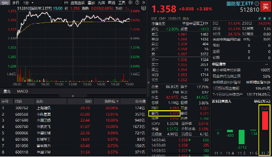 逆市领涨！国防军工ETF（512810）盘中冲击4%！批量涨停再现，中航沈飞、上海瀚讯等多股创历史新高-第2张图片-体育新闻