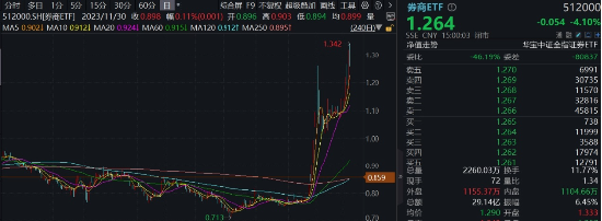 “旗手”罕见领跌，“一哥”逆市再探新高，还有多少空间？-第1张图片-体育新闻