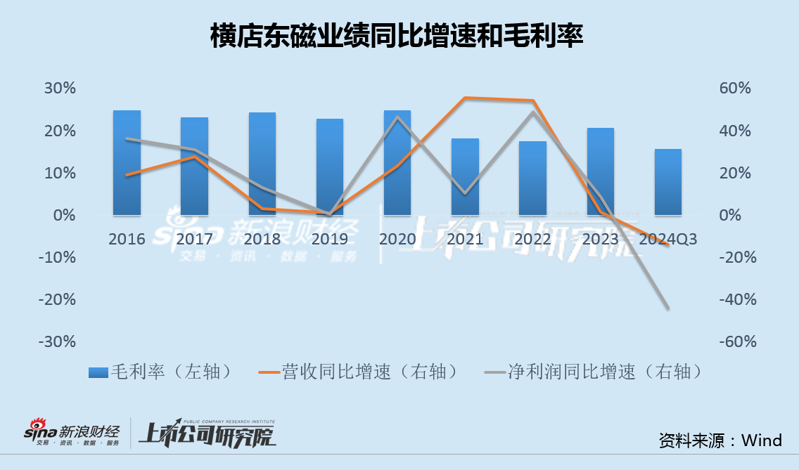 横店东磁毛利率创上市17年最低：光伏投资出现重大失误 32亿转债融资一年半无果-第2张图片-体育新闻