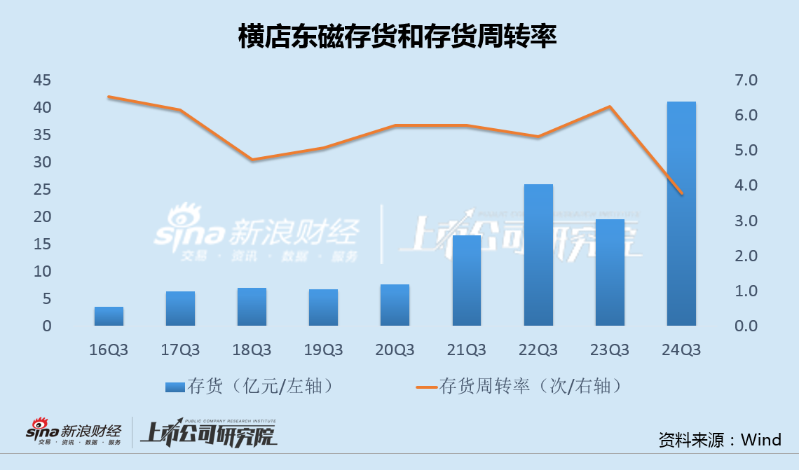 横店东磁毛利率创上市17年最低：光伏投资出现重大失误 32亿转债融资一年半无果-第3张图片-体育新闻