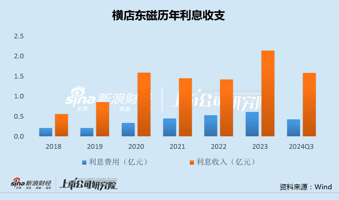 横店东磁毛利率创上市17年最低：光伏投资出现重大失误 32亿转债融资一年半无果-第4张图片-体育新闻