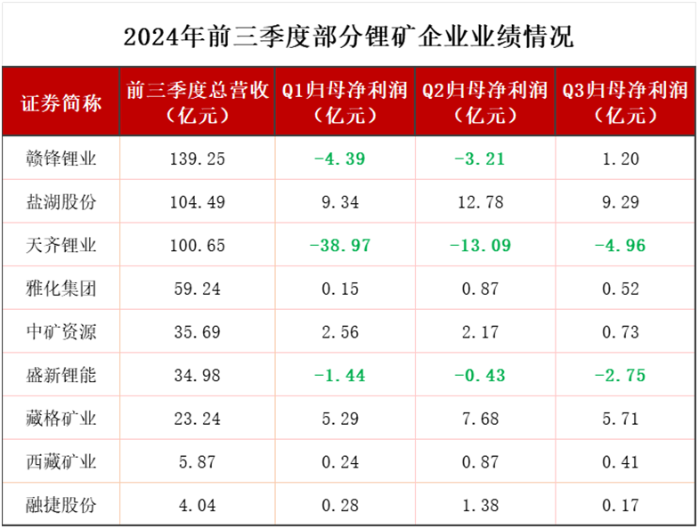 全球锂老大第三季度亏损10亿美金，锂的至暗时刻还在持续！-第2张图片-体育新闻