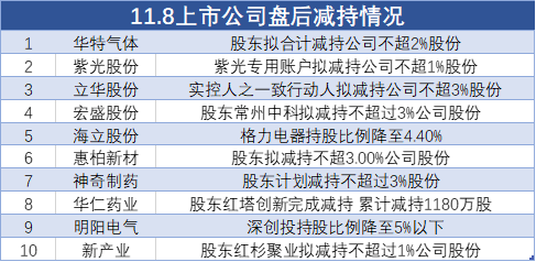 11月8日上市公司减持汇总：华特气体等10股拟减持（表）-第1张图片-体育新闻