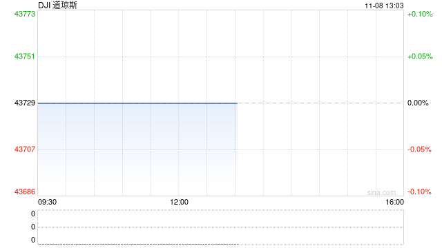 午盘：道指一度突破44000点关口 标普指数逼近6000点-第1张图片-体育新闻
