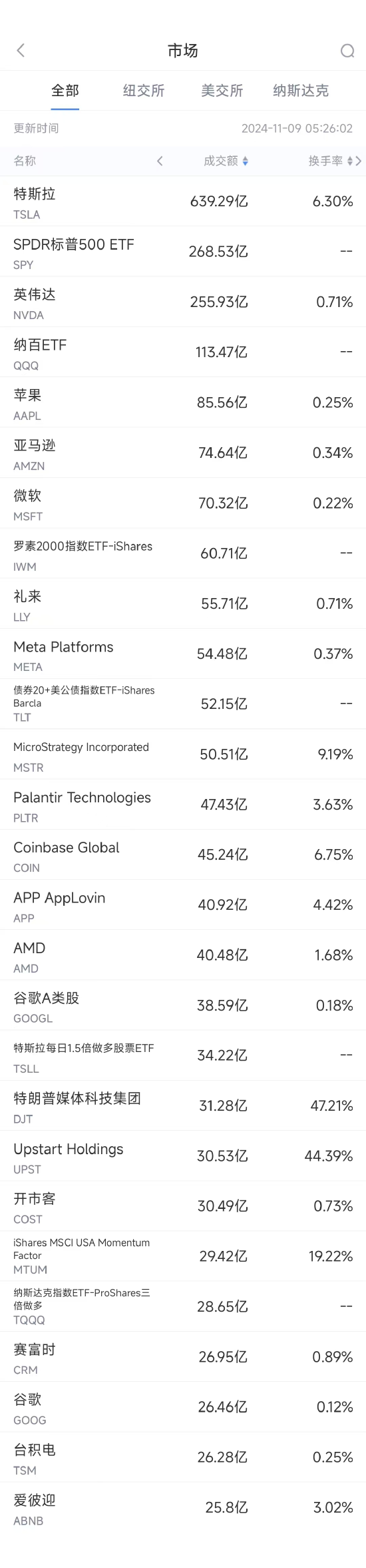 11月8日美股成交额前20：特斯拉本周大涨29%，马斯克或加入特朗普政府-第1张图片-体育新闻