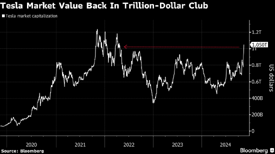 特斯拉市值重返1万亿美元 特朗普胜选以来股价飙升30%-第1张图片-体育新闻