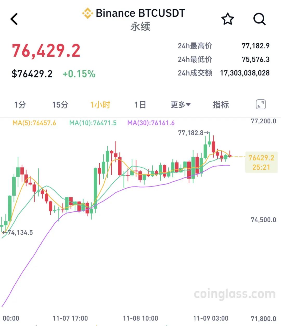 两个月大涨40%！比特币，刷新历史新高！近9万人爆仓-第1张图片-体育新闻