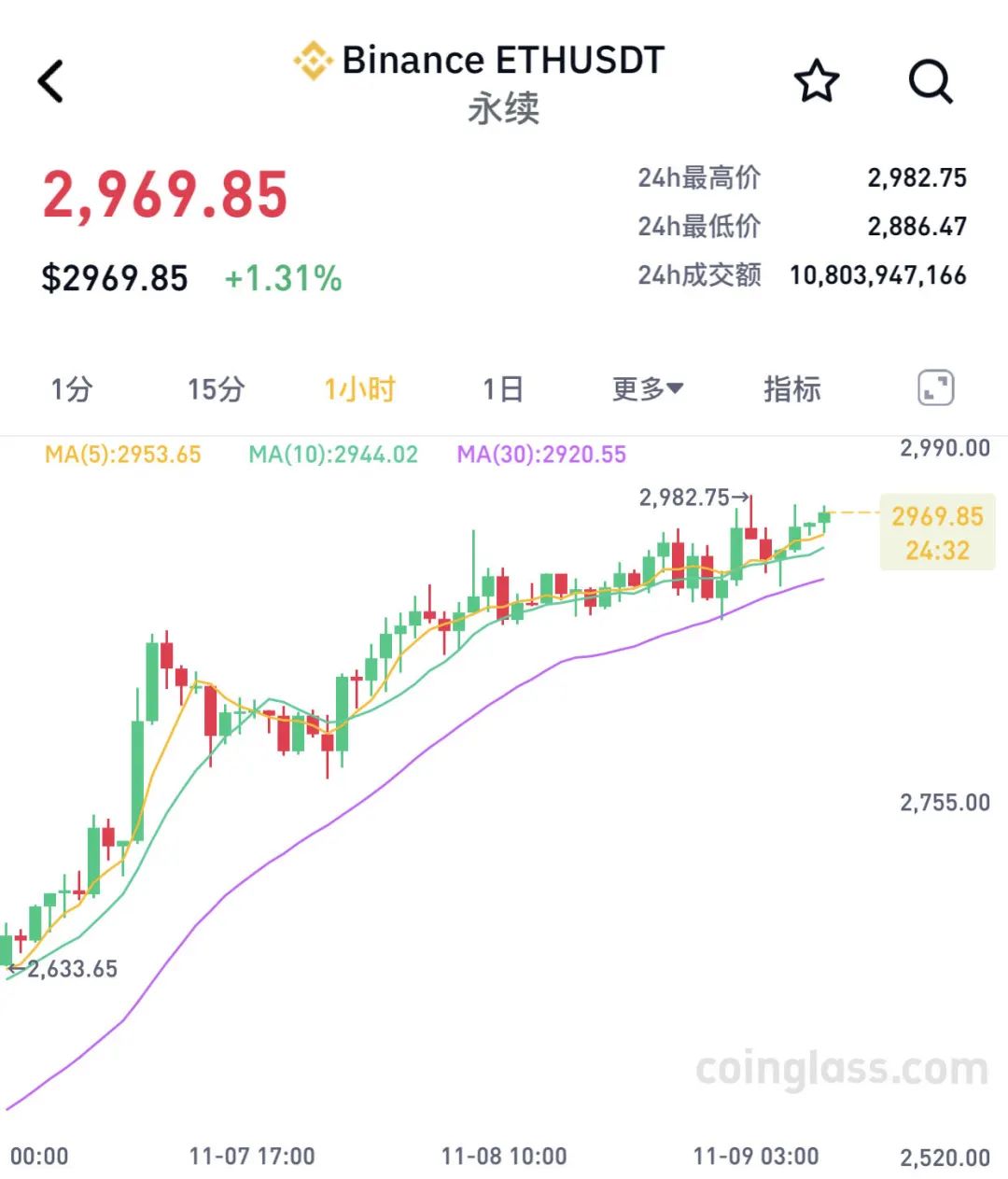 两个月大涨40%！比特币，刷新历史新高！近9万人爆仓-第2张图片-体育新闻