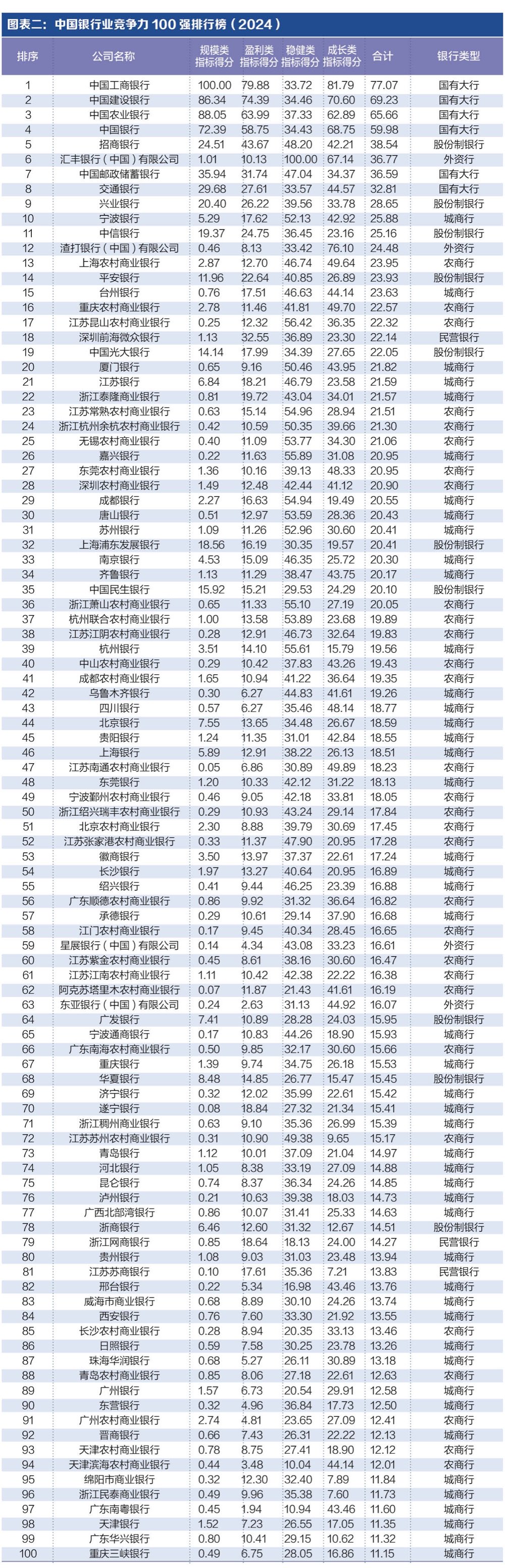 探寻银行业核心竞争力： “中国银行业竞争力100强排行榜”正式发布-第1张图片-体育新闻