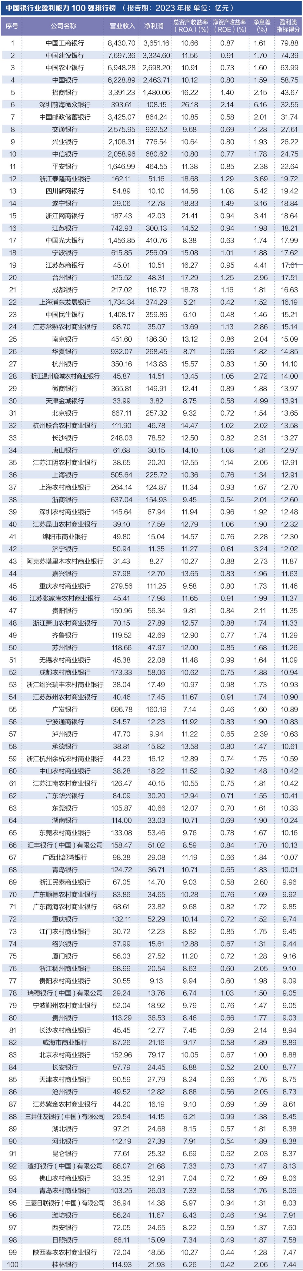 探寻银行业核心竞争力： “中国银行业竞争力100强排行榜”正式发布-第3张图片-体育新闻