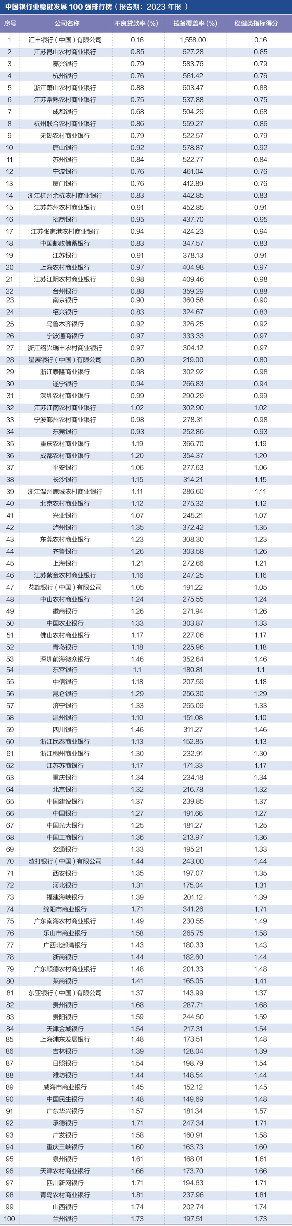 探寻银行业核心竞争力： “中国银行业竞争力100强排行榜”正式发布-第4张图片-体育新闻