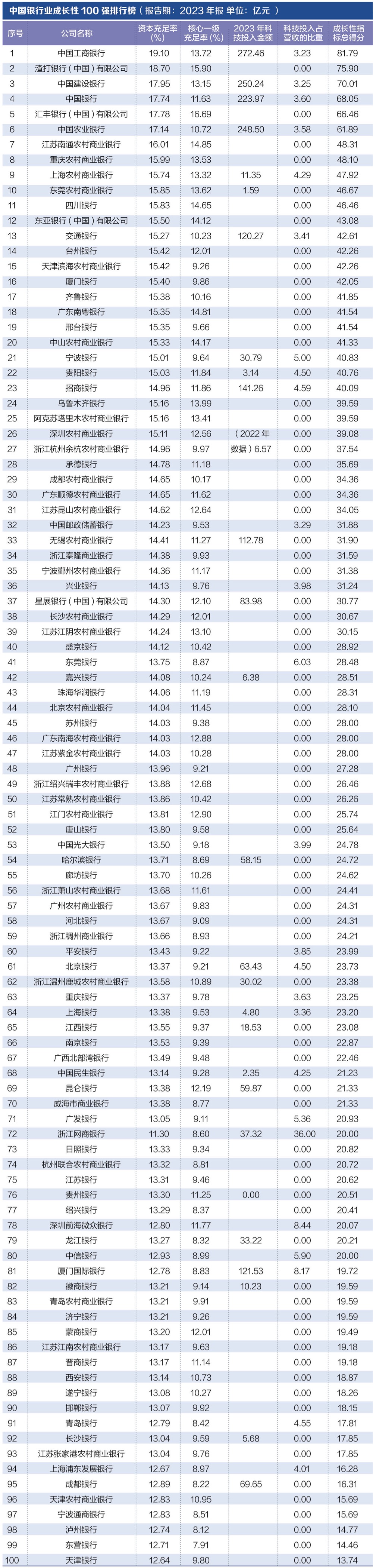 探寻银行业核心竞争力： “中国银行业竞争力100强排行榜”正式发布-第5张图片-体育新闻