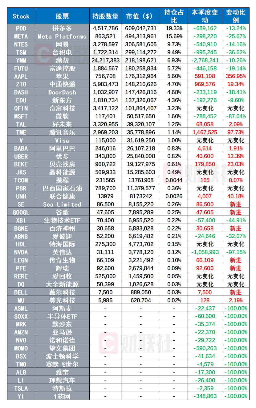 景林Q3持仓出炉：抛售微软、英伟达 加仓59万股苹果公司-第2张图片-体育新闻