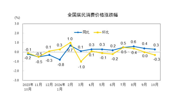 CPI同比涨幅回落至0.3%，下阶段走势如何-第1张图片-体育新闻