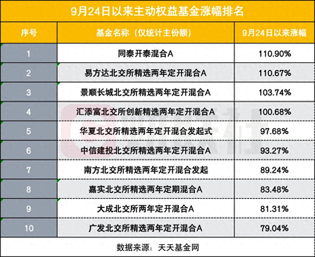 9.24以来哪些基金猛涨？4只净值反弹超100%，北交所成“财富密码”-第1张图片-体育新闻