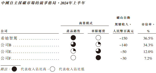 希迪智驾“竞速”自动驾驶上市潮：主业持续亏损、毛利率大幅波动-第2张图片-体育新闻