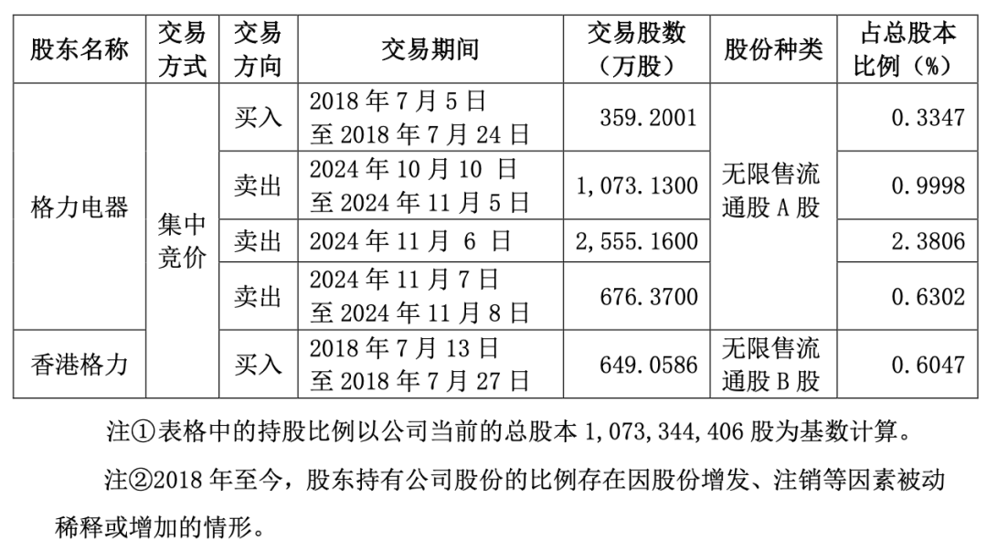 “五连板”大牛股海立股份，突遭格力减持-第2张图片-体育新闻