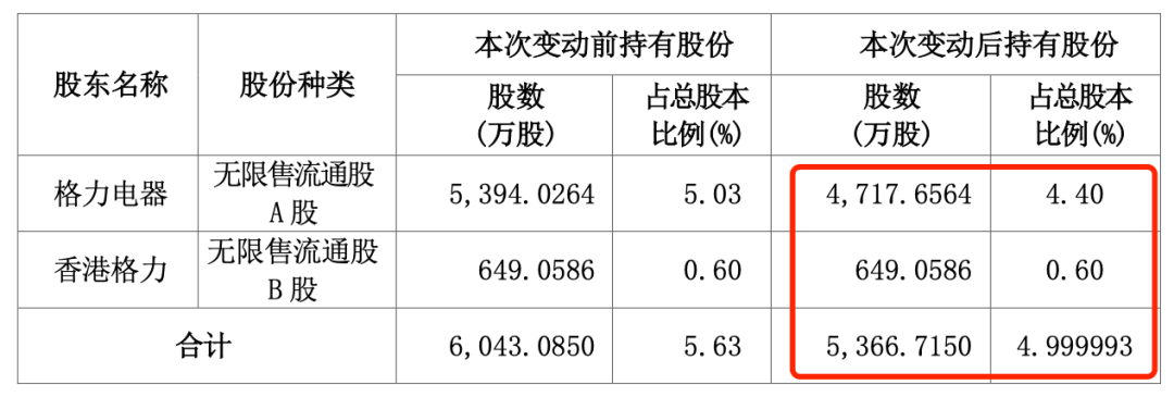 “五连板”大牛股海立股份，突遭格力减持-第3张图片-体育新闻