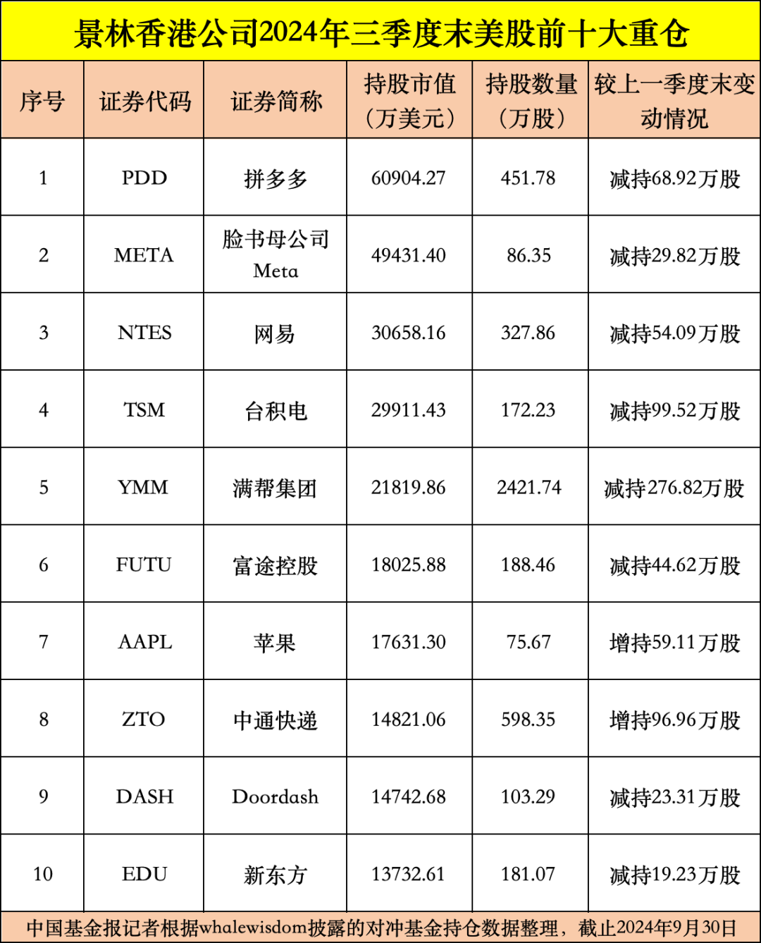 私募龙头景林美股持仓曝光：狂卖英伟达、微软，加仓苹果、腾讯音乐等-第2张图片-体育新闻