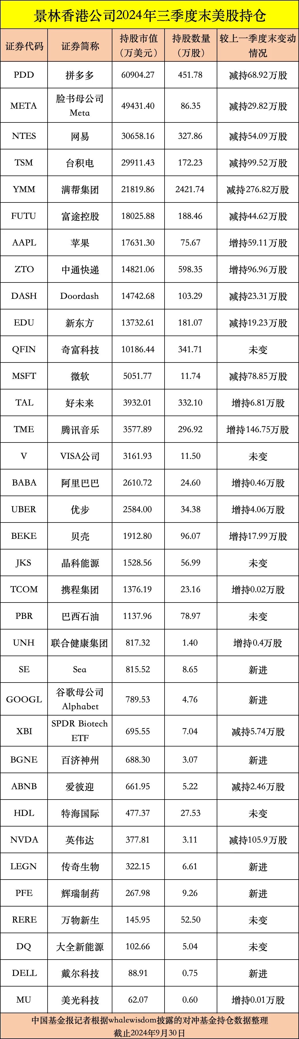 私募龙头景林美股持仓曝光：狂卖英伟达、微软，加仓苹果、腾讯音乐等-第8张图片-体育新闻